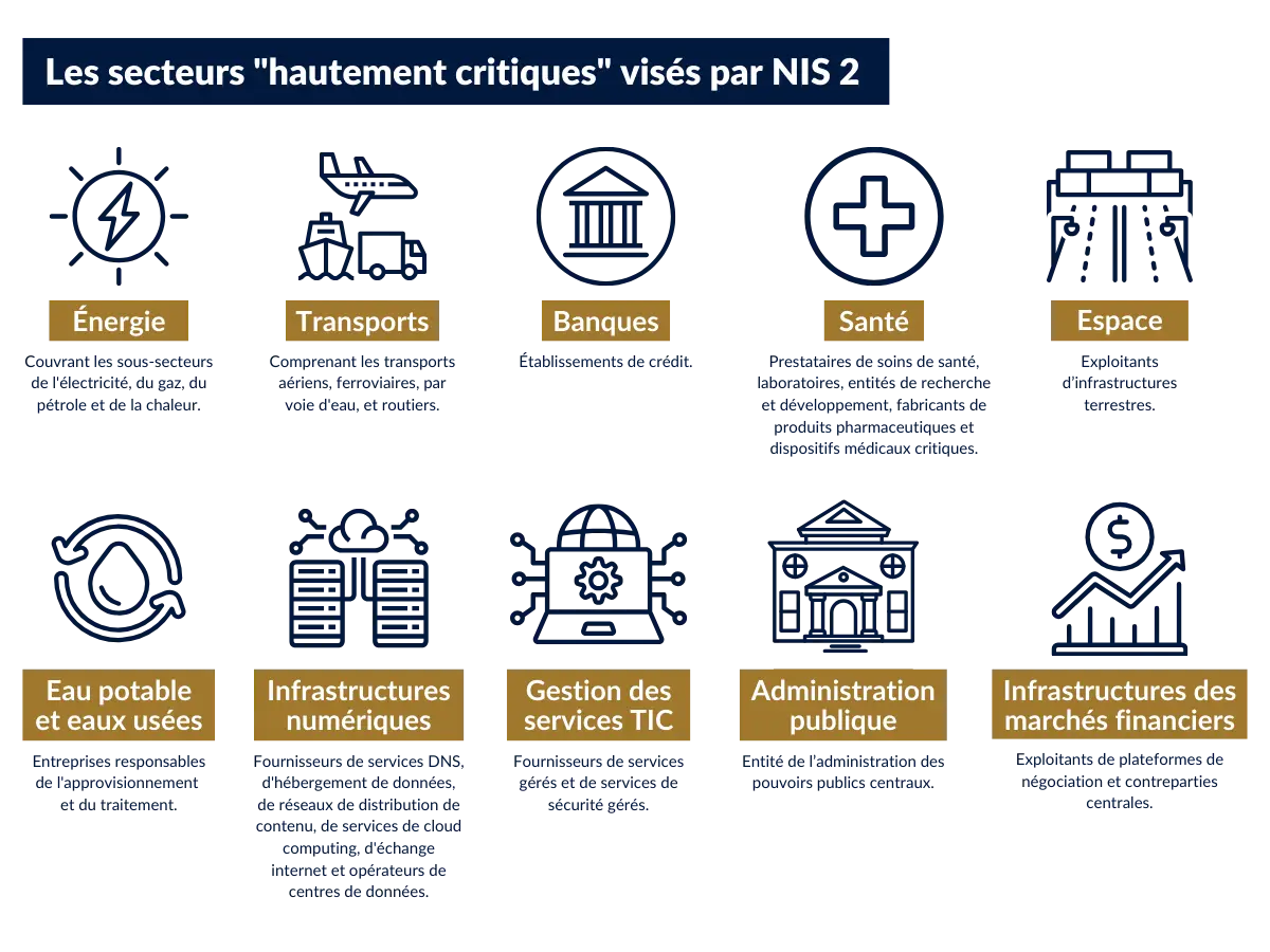 NIS 2 - Secteurs hautement critiques